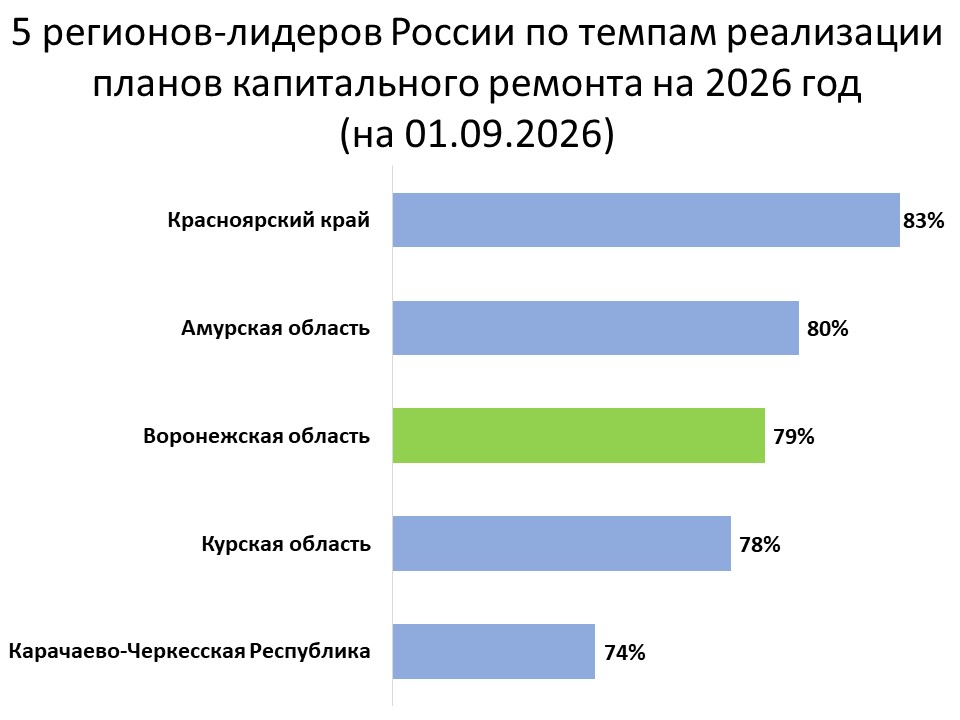 Воронежская область входит в тройку регионов-лидеров по темпам реализации планов капитального ремонта многоквартирных домов на 2026 год